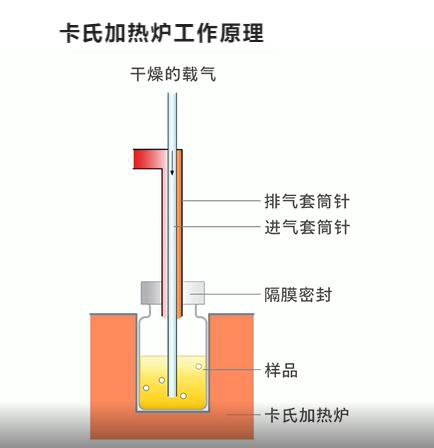 卡式加热炉（卡式水分仪专用）