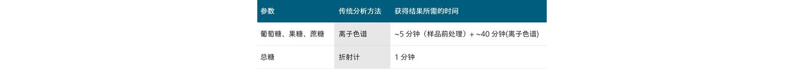 同糖分的测定在果汁行业中非常重要，