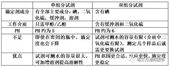 更换工作介质，观察过滴定是否停止