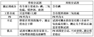 更换工作介质，观察过滴定是否停止