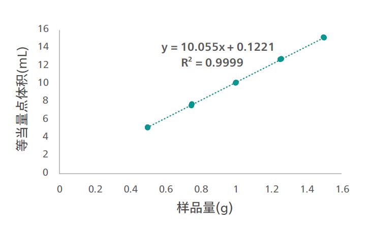 线性关系