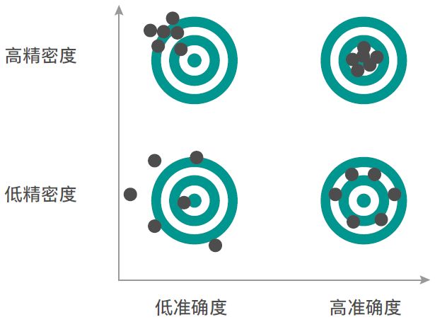 精密度高并不一定意味着准确度高，反之亦然