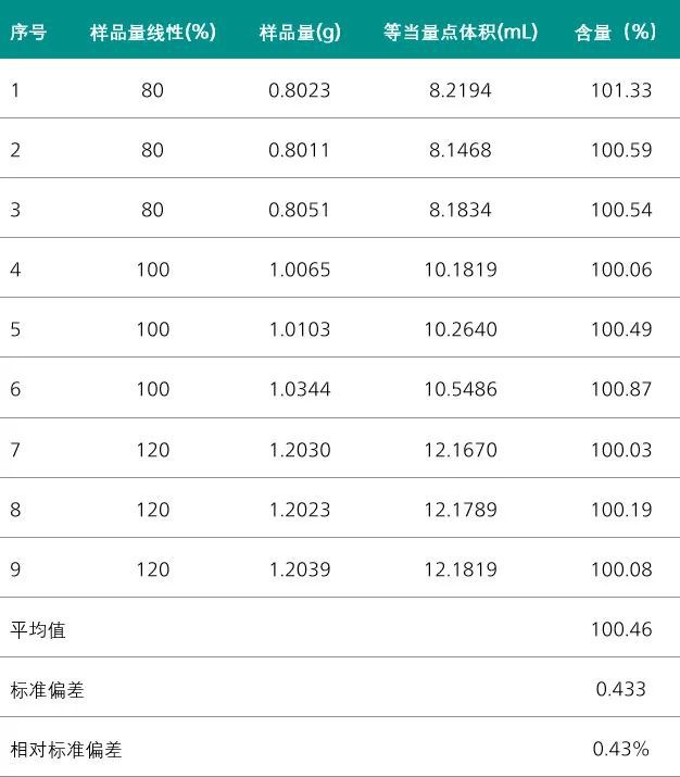 确定碳酸氢钾测定的中间精密度