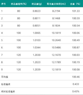 确定碳酸氢钾测定的中间精密度