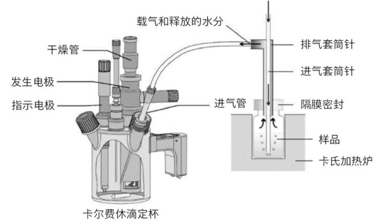 卡氏加热炉法  样品难度