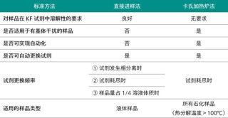 两种方法对比