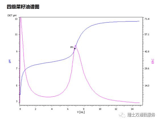 空白及样品测定